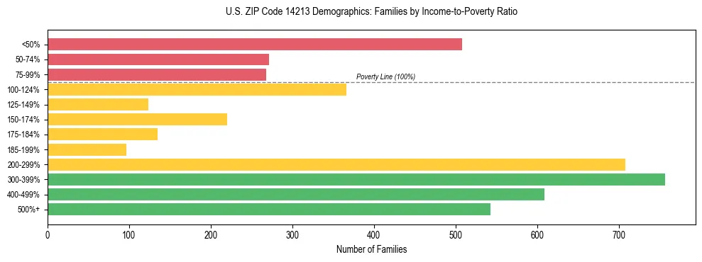 Horizontal bar chart showing family distribution by income-to-poverty ratio in US ZIP Code 14213, based on 2023 ACS data.