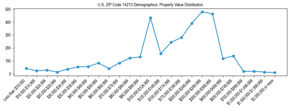 Line chart showing the distribution of property values for owner-occupied housing units in US ZIP Code 14213.