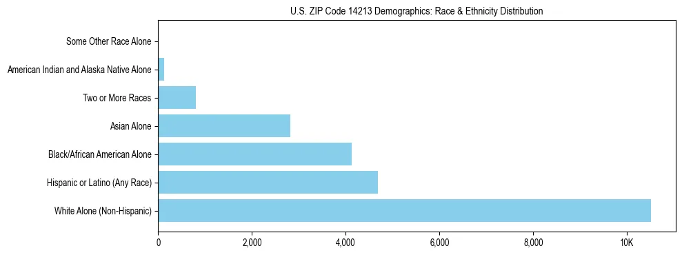 Race and Ethnicity Distribution Chart for US ZIP Code 14213