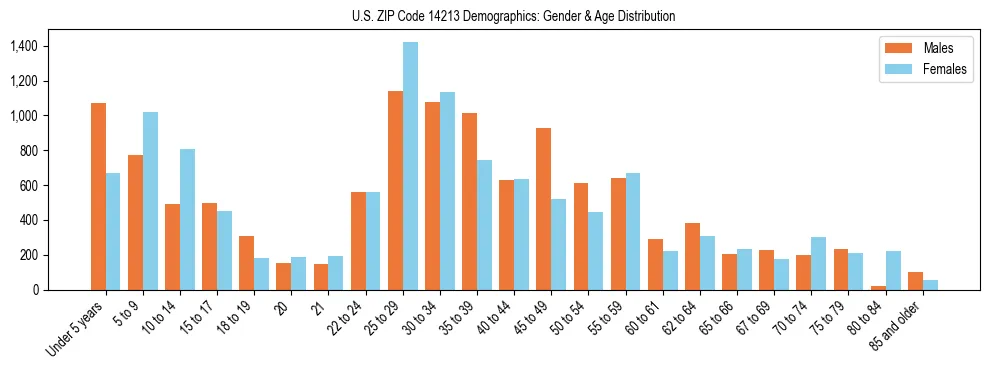 Bar chart showing the population distribution of US ZIP Code 14213 by age group and gender, based on 2023 ACS data.