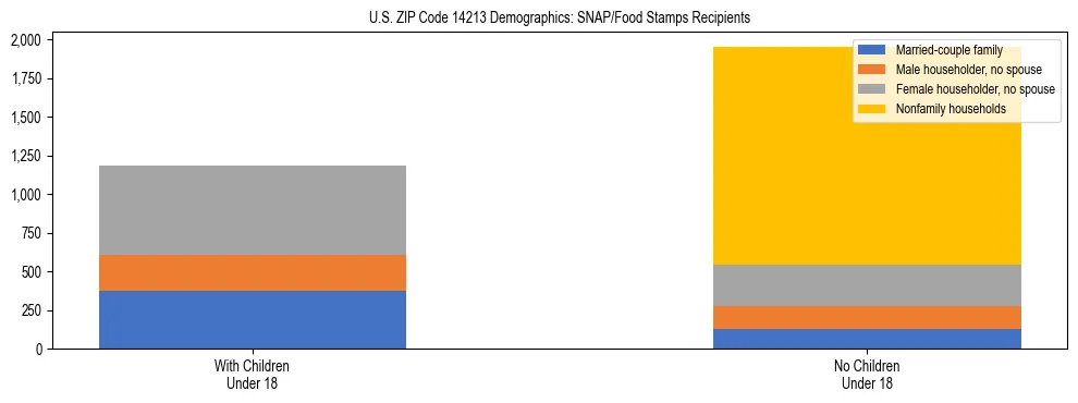 Stacked bar chart showing SNAP/Food Stamps recipient household composition by presence of children under 18 in US ZIP Code 14213, based on 2023 ACS data.