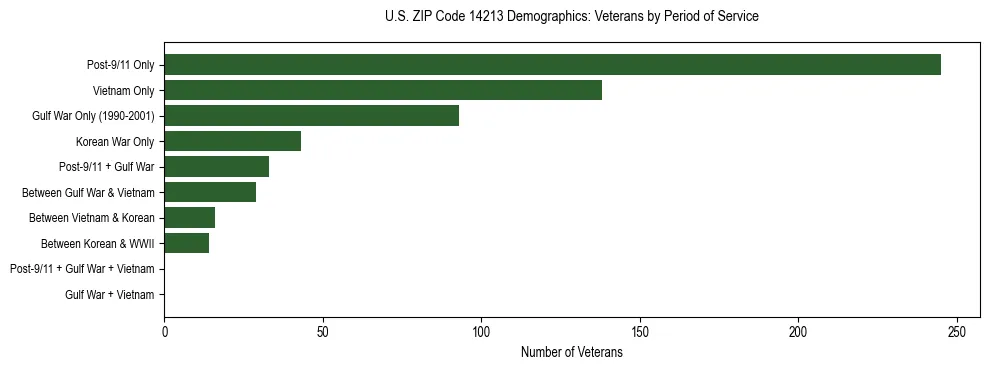 Horizontal bar chart showing veteran distribution by period of military service in US ZIP Code 14213, based on 2023 ACS data.