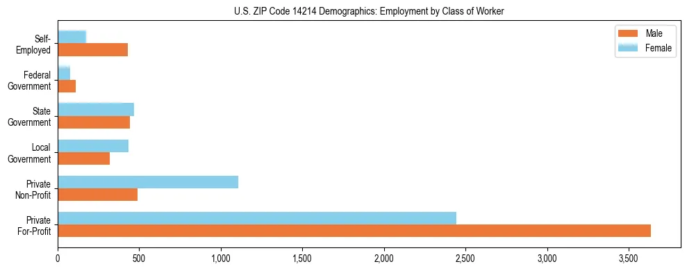 Horizontal bar chart showing employment distribution by class of worker and gender in US ZIP Code 14214, based on 2023 ACS data.