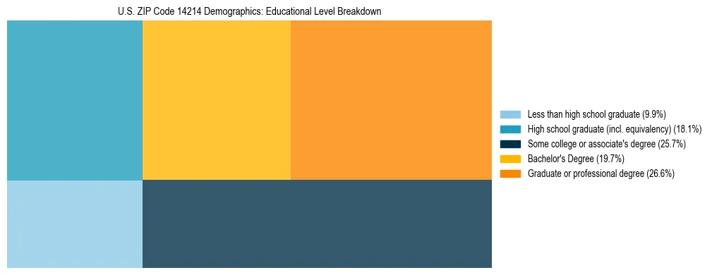Treemap chart illustrating the educational attainment breakdown for population 25 years and over in US ZIP Code 14214.