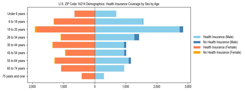 Pyramid chart showing health insurance coverage by age and sex in US ZIP Code 14214.