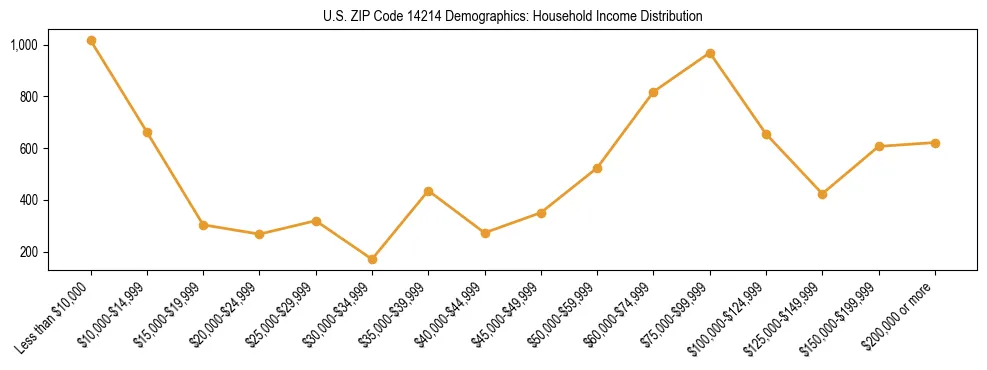 Horizontal bar chart showing household income distribution in US ZIP Code 14214.