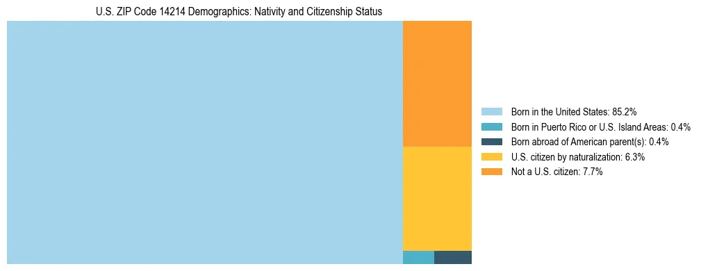 Treemap showing the population distribution by nativity and citizenship status in US ZIP Code 14214 based on U.S. Census data.