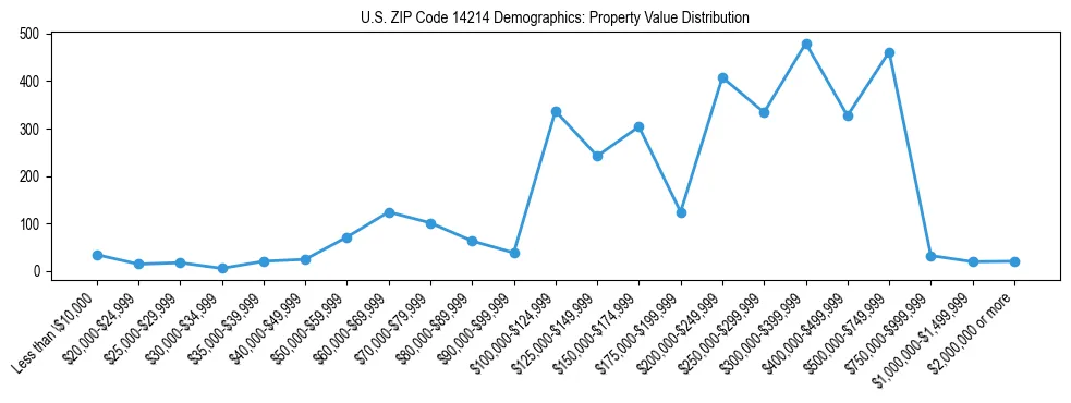 Line chart showing the distribution of property values for owner-occupied housing units in US ZIP Code 14214.