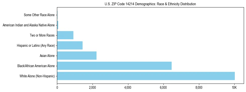 Race and Ethnicity Distribution Chart for US ZIP Code 14214