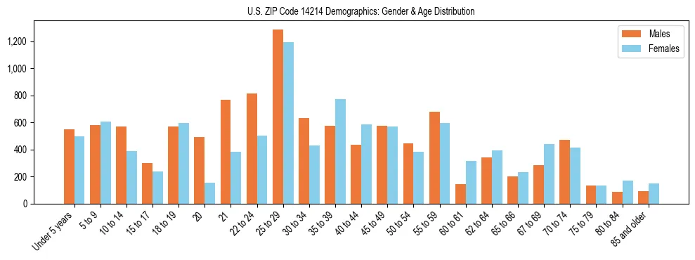 Bar chart showing the population distribution of US ZIP Code 14214 by age group and gender, based on 2023 ACS data.