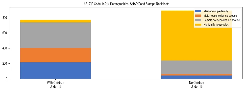 Stacked bar chart showing SNAP/Food Stamps recipient household composition by presence of children under 18 in US ZIP Code 14214, based on 2023 ACS data.