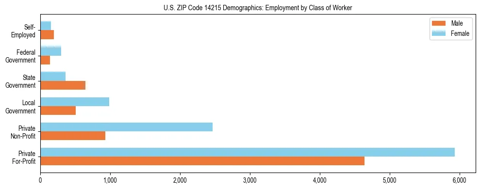 Horizontal bar chart showing employment distribution by class of worker and gender in US ZIP Code 14215, based on 2023 ACS data.