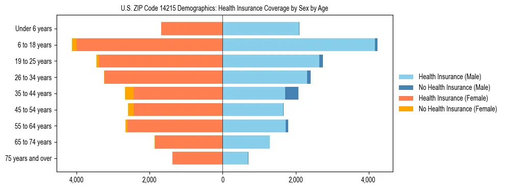 Pyramid chart showing health insurance coverage by age and sex in US ZIP Code 14215.
