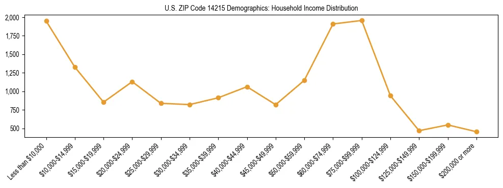 Horizontal bar chart showing household income distribution in US ZIP Code 14215.