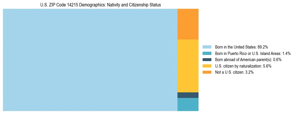 Treemap showing the population distribution by nativity and citizenship status in US ZIP Code 14215 based on U.S. Census data.