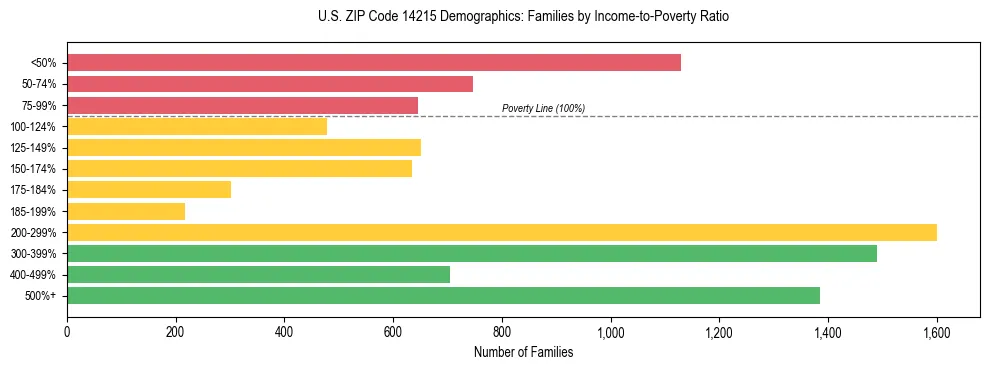 Horizontal bar chart showing family distribution by income-to-poverty ratio in US ZIP Code 14215, based on 2023 ACS data.