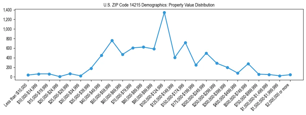 Line chart showing the distribution of property values for owner-occupied housing units in US ZIP Code 14215.