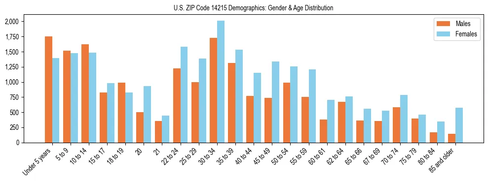 Bar chart showing the population distribution of US ZIP Code 14215 by age group and gender, based on 2023 ACS data.