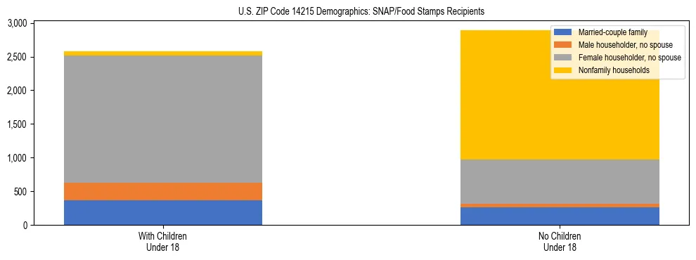 Stacked bar chart showing SNAP/Food Stamps recipient household composition by presence of children under 18 in US ZIP Code 14215, based on 2023 ACS data.