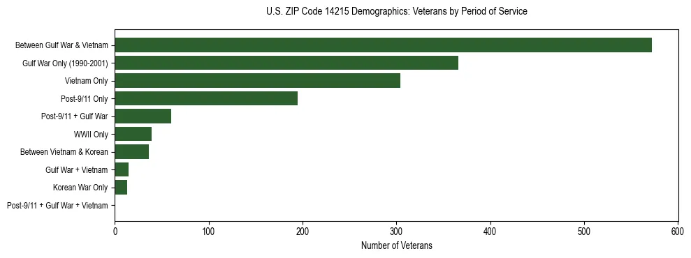 Horizontal bar chart showing veteran distribution by period of military service in US ZIP Code 14215, based on 2023 ACS data.
