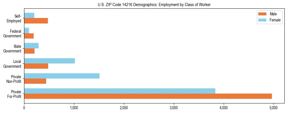 Horizontal bar chart showing employment distribution by class of worker and gender in US ZIP Code 14216, based on 2023 ACS data.