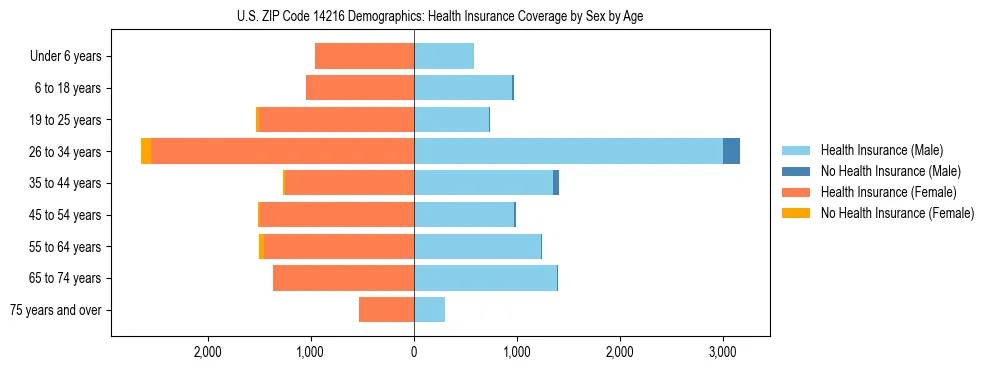 Pyramid chart showing health insurance coverage by age and sex in US ZIP Code 14216.