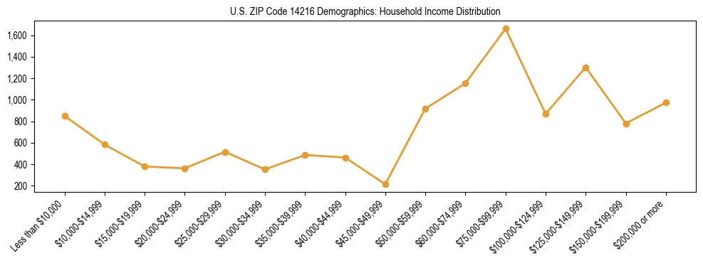 Horizontal bar chart showing household income distribution in US ZIP Code 14216.
