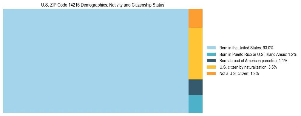 Treemap showing the population distribution by nativity and citizenship status in US ZIP Code 14216 based on U.S. Census data.