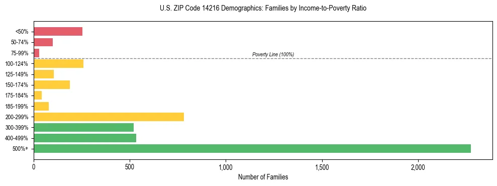 Horizontal bar chart showing family distribution by income-to-poverty ratio in US ZIP Code 14216, based on 2023 ACS data.