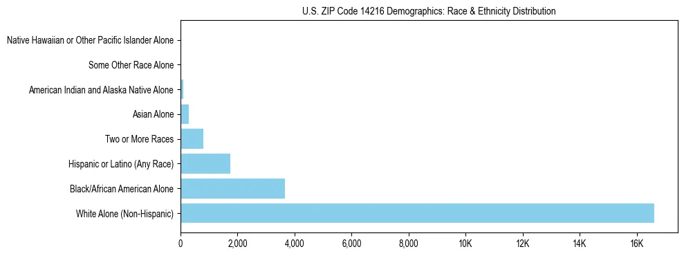 Race and Ethnicity Distribution Chart for US ZIP Code 14216