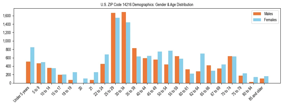 Bar chart showing the population distribution of US ZIP Code 14216 by age group and gender, based on 2023 ACS data.