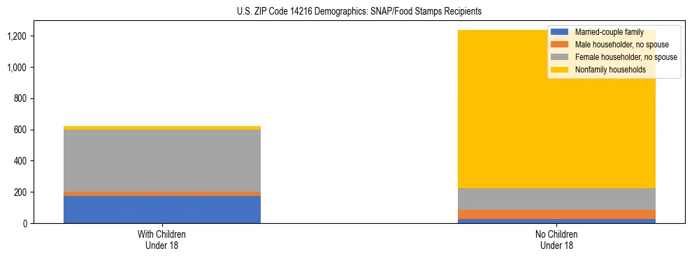 Stacked bar chart showing SNAP/Food Stamps recipient household composition by presence of children under 18 in US ZIP Code 14216, based on 2023 ACS data.