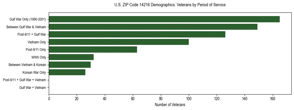 Horizontal bar chart showing veteran distribution by period of military service in US ZIP Code 14216, based on 2023 ACS data.