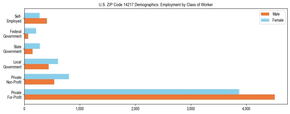 Horizontal bar chart showing employment distribution by class of worker and gender in US ZIP Code 14217, based on 2023 ACS data.