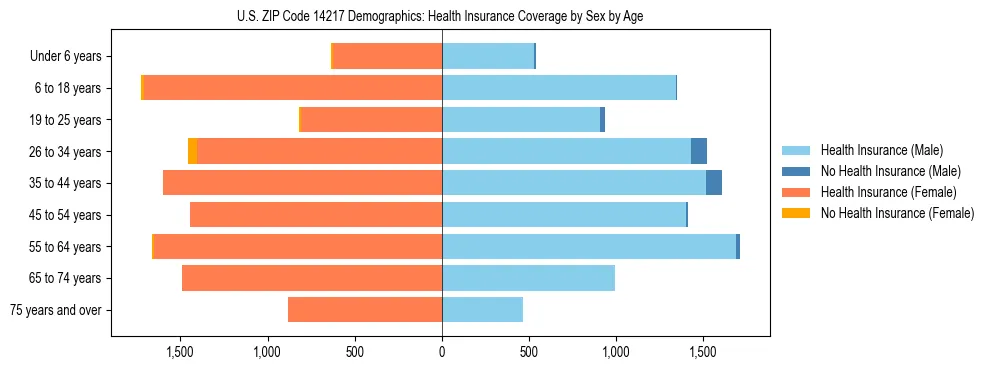 Pyramid chart showing health insurance coverage by age and sex in US ZIP Code 14217.