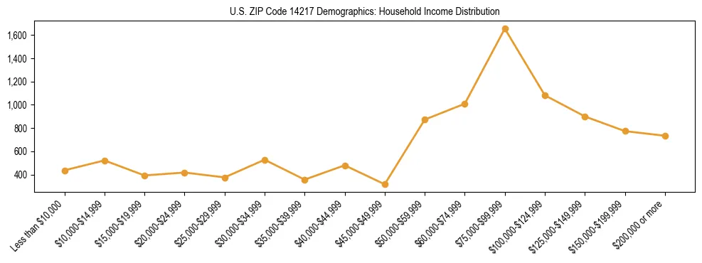 Horizontal bar chart showing household income distribution in US ZIP Code 14217.