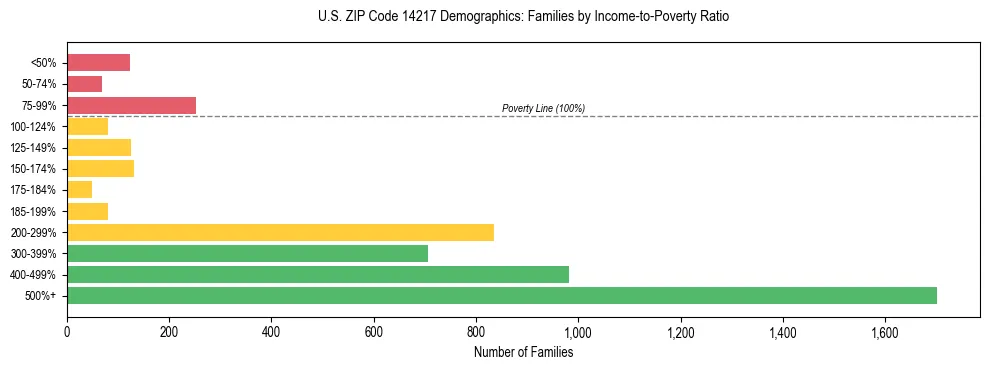Horizontal bar chart showing family distribution by income-to-poverty ratio in US ZIP Code 14217, based on 2023 ACS data.