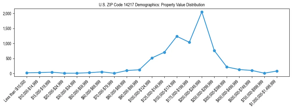 Line chart showing the distribution of property values for owner-occupied housing units in US ZIP Code 14217.
