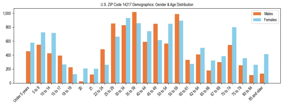 Bar chart showing the population distribution of US ZIP Code 14217 by age group and gender, based on 2023 ACS data.