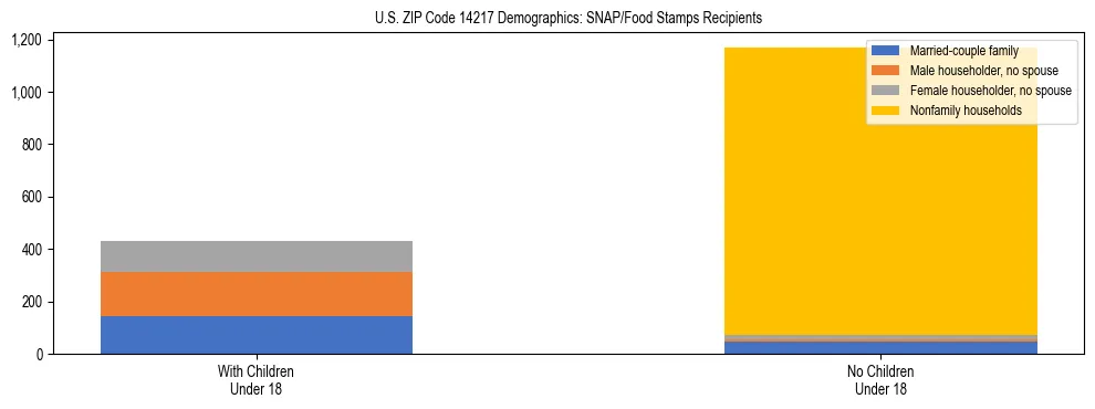 Stacked bar chart showing SNAP/Food Stamps recipient household composition by presence of children under 18 in US ZIP Code 14217, based on 2023 ACS data.