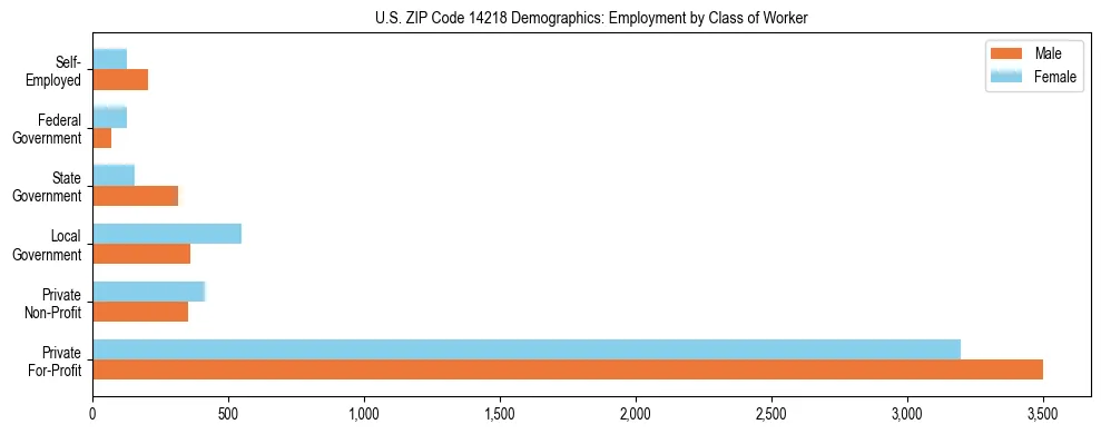 Horizontal bar chart showing employment distribution by class of worker and gender in US ZIP Code 14218, based on 2023 ACS data.