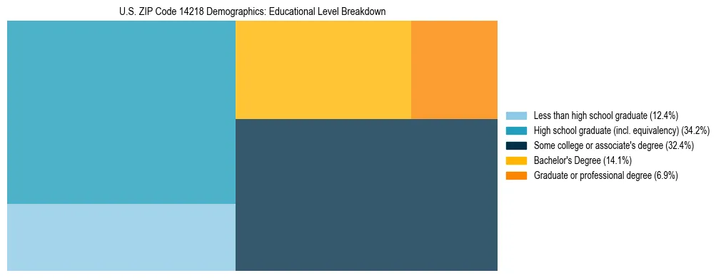 Treemap chart illustrating the educational attainment breakdown for population 25 years and over in US ZIP Code 14218.