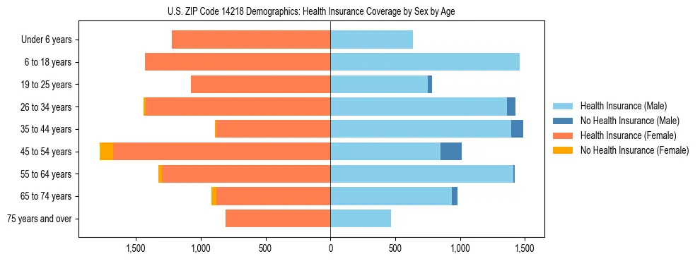 Pyramid chart showing health insurance coverage by age and sex in US ZIP Code 14218.