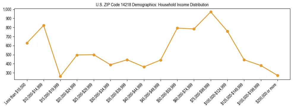 Horizontal bar chart showing household income distribution in US ZIP Code 14218.