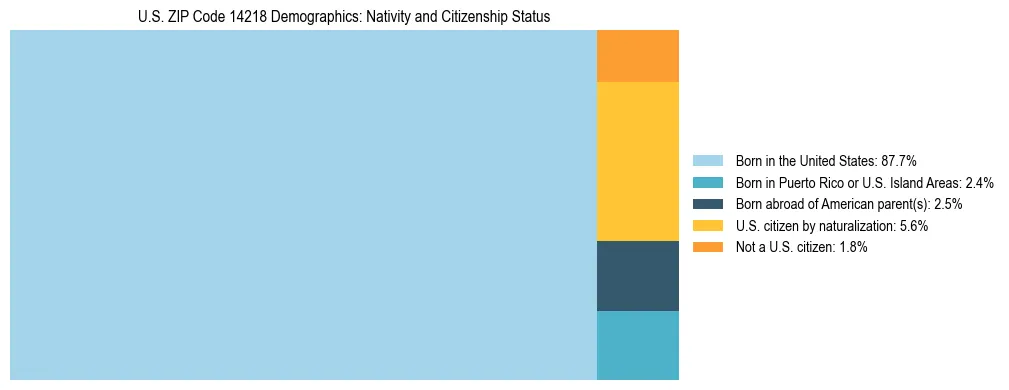 Treemap showing the population distribution by nativity and citizenship status in US ZIP Code 14218 based on U.S. Census data.