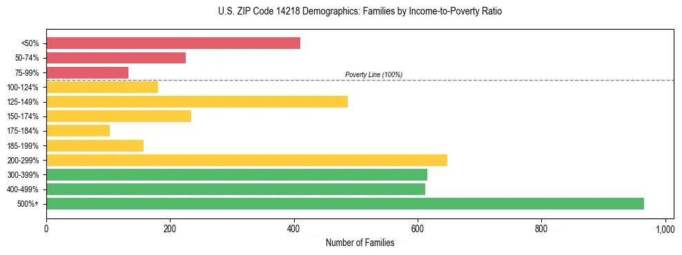 Horizontal bar chart showing family distribution by income-to-poverty ratio in US ZIP Code 14218, based on 2023 ACS data.