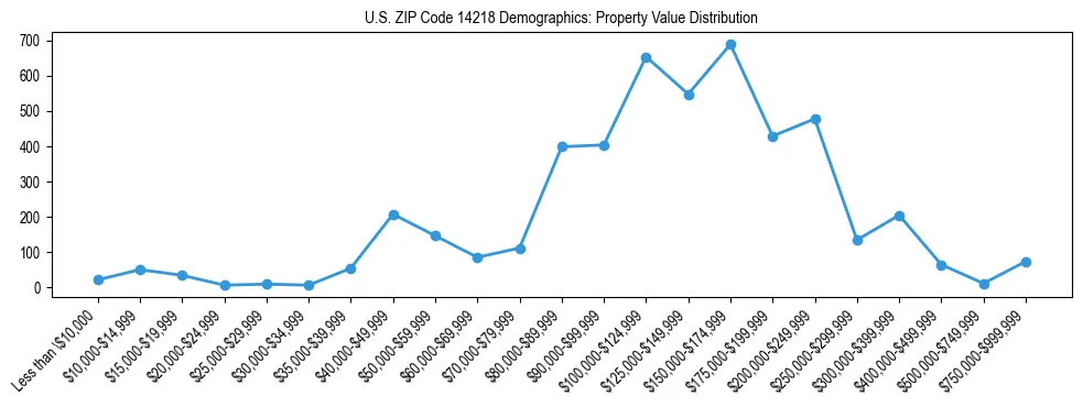 Line chart showing the distribution of property values for owner-occupied housing units in US ZIP Code 14218.