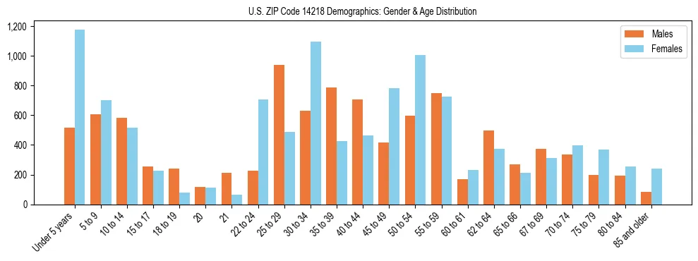 Bar chart showing the population distribution of US ZIP Code 14218 by age group and gender, based on 2023 ACS data.