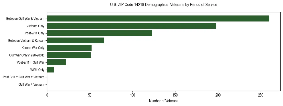 Horizontal bar chart showing veteran distribution by period of military service in US ZIP Code 14218, based on 2023 ACS data.