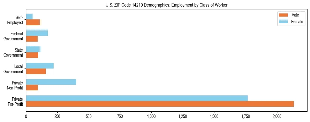 Horizontal bar chart showing employment distribution by class of worker and gender in US ZIP Code 14219, based on 2023 ACS data.